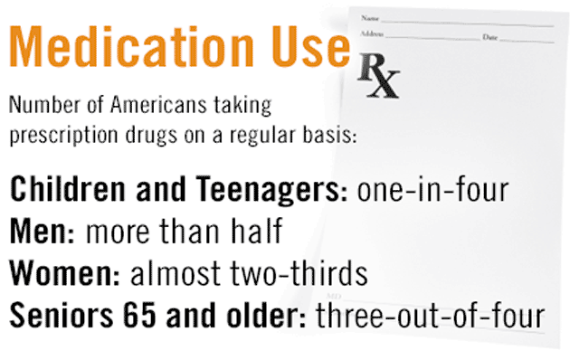 Medication use: Number of Americans taking prescription drugs on a regular basis. Children and teenagers: one-in-four. Women: almost two-thirds. Men: more than half. Seniors 65 and older: three-out-of-four.
