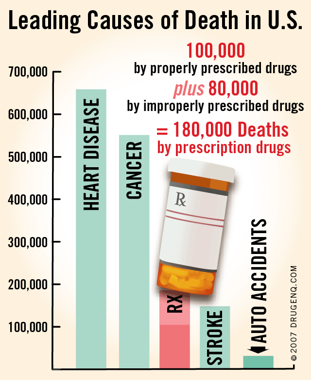 Leading Causes of Death in United States