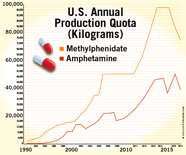 U.S. Annual Production Quota in kilograms: methylphenidate and amphetamine