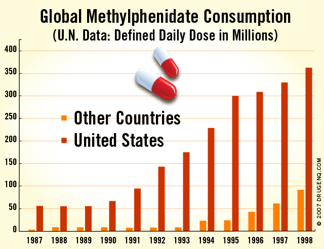 Global Methylphenidate (Ritalin) Consumption, United Nations data defined daily dose in millions.